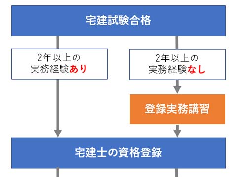 宅建登録実務講習