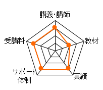 早稲田法科専門学院 土地家屋調査士通信講座のレーダーチャート（講義講師：15点、教材：10点、合格率：15点、サポート体制：15点、費用：15点、合計：70点）