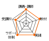 アガルート土地家屋調査士通信講座のレーダーチャート（講義講師：20点、教材：20点、合格率：20点、サポート体制：20点、費用：15点、合計：95点）