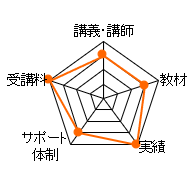 東京法経学院 土地家屋調査士通信講座のレーダーチャート（講義講師：15点、教材：15点、合格率：20点、サポート体制：15点、費用：20点、合計：85点）