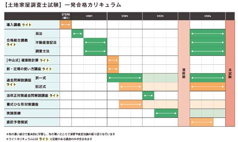 アガルート土地家屋調査士講座カリキュラム図