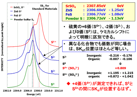 イオウ元素を含む標準物質の二結晶蛍光X線分析の結果