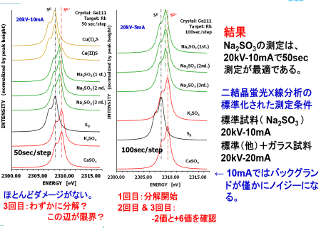 標準物質とガラスサンプルの硫黄の価数分析の結果