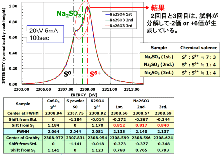 二結晶蛍光X線分析によるイオウの価数分析の結果