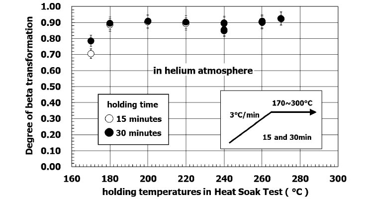 高温X線回折法による硫化ニッケル結晶のα相-β相の相転移実験の結果