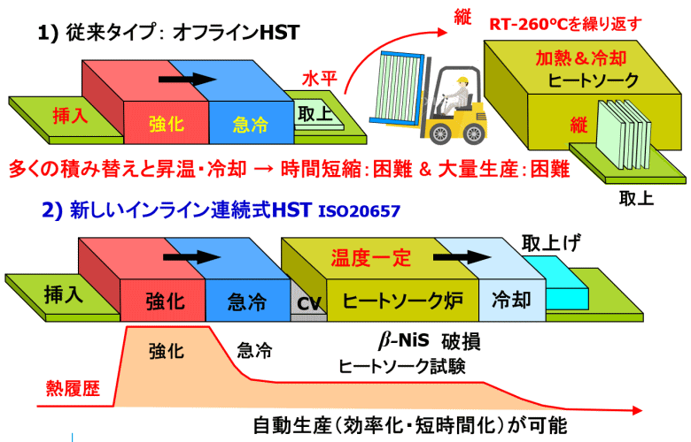 ISO20657_2017が示したヒートソーク試験技術