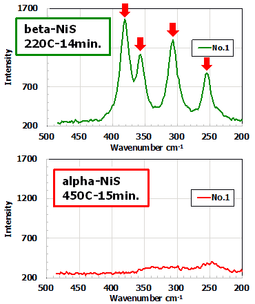硫化ニッケル(Nickel Sulfide)のアルファ相とベータ相のラマン分光プロファイル