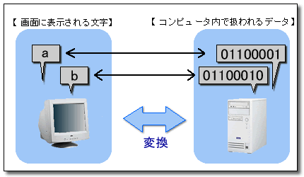 \Ɠf[^̊֌WC[W