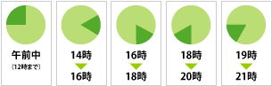 ヤマト運輸　配達時間帯