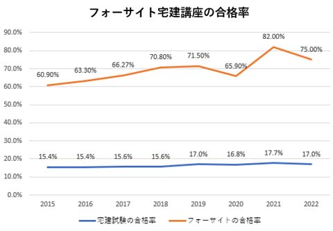 フォーサイト宅建講座の合格率推移